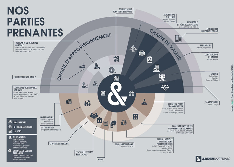 ADDEV : les parties prenantes RSE. 2021