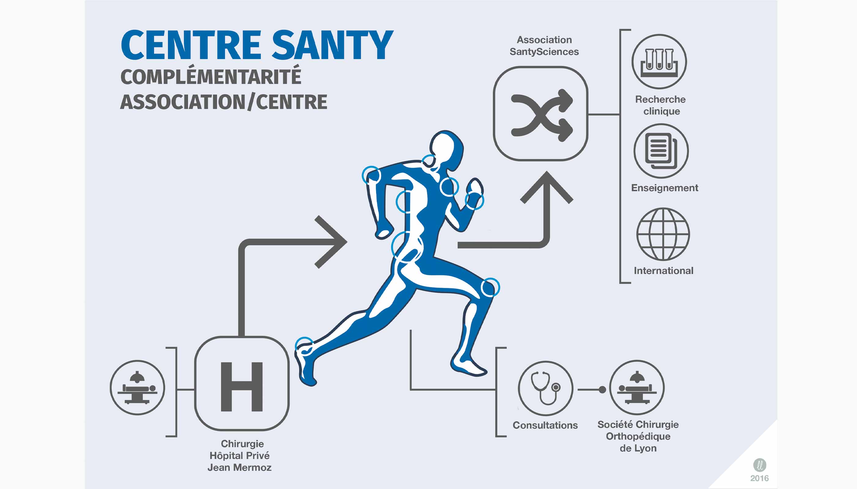 centre SANTY : complémentarité centre/association. 2016