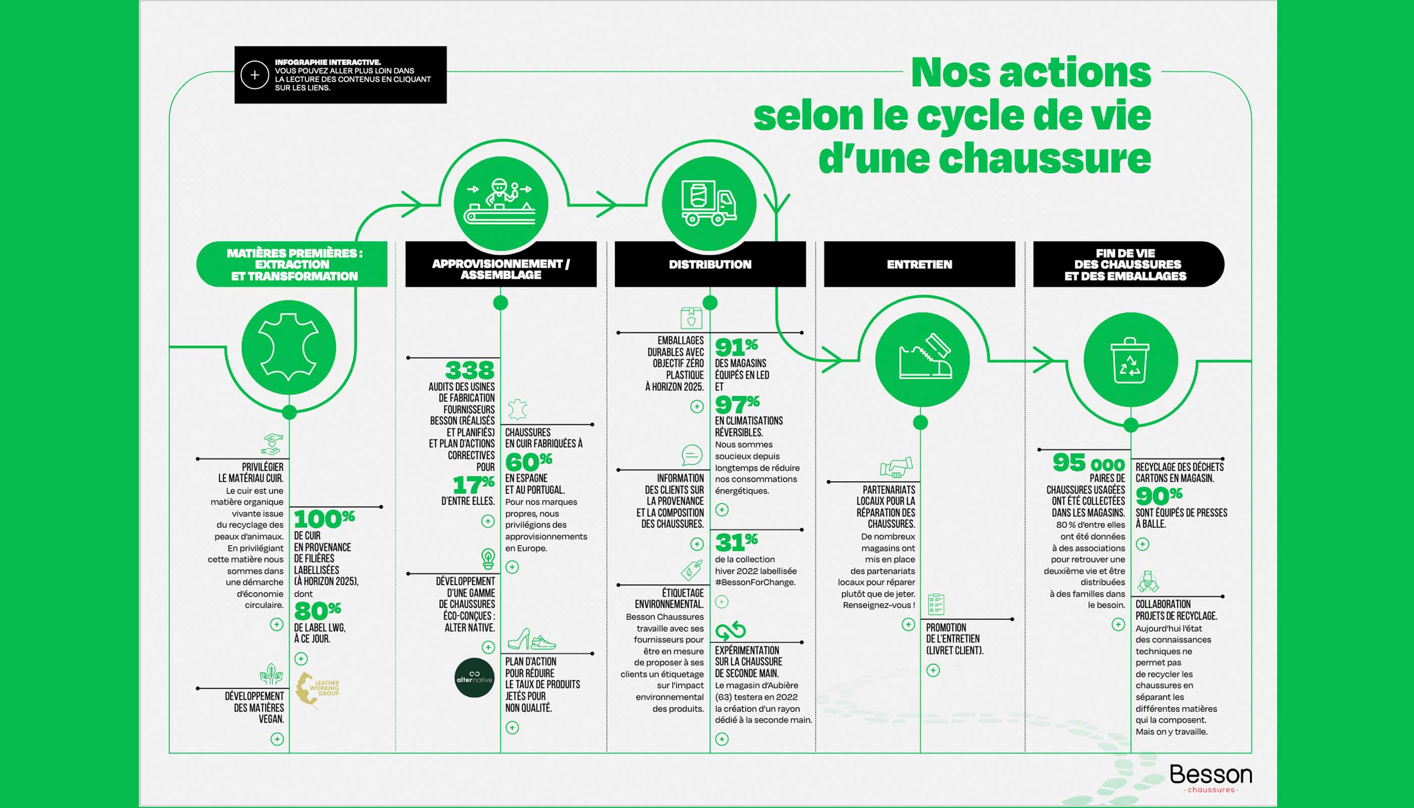 BESSON CHAUSSURES : le cycle de vie d'une chaussure. 2021